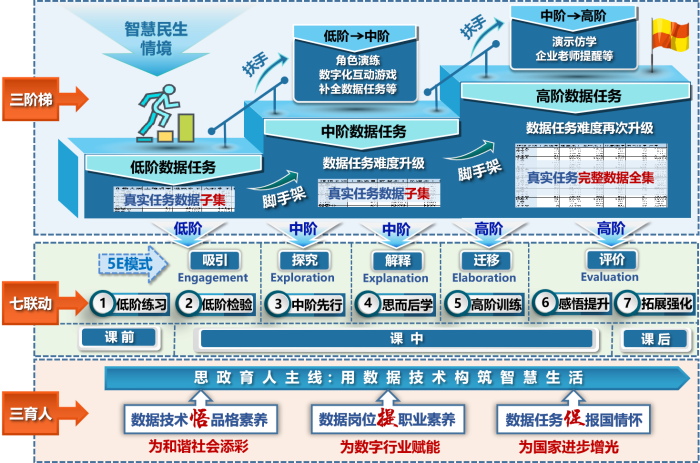 图1  “三阶梯、七联动、三育人”教学模式.png